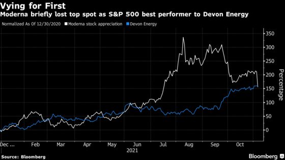 Moderna Briefly Loses Top Spot on S&P 500 After Vaccine View