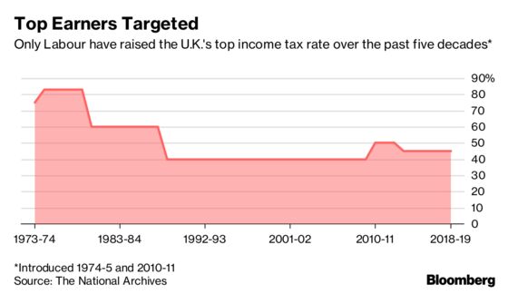 Britain’s Richest Fear Corbyn More Than Brexit