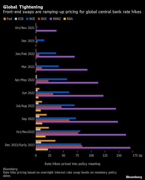 Fed Seen Well Behind as Global Race to Rate Hikes Hits Overdrive