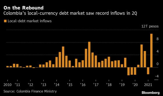 Foreigners Ignore Downgrade to Junk and Snap Up Colombian Bonds