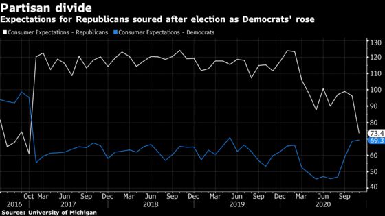 U.S. Consumer Sentiment Unexpectedly Declines on Economic Views