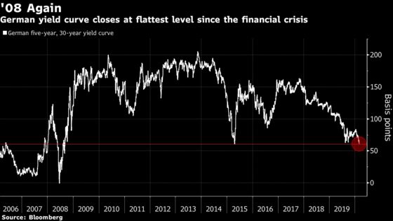 German Yield Curve Sends Starkest Signal on Growth Since 2008