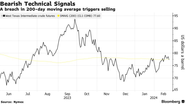 Bearish Technical Signals | A breach in 200-day moving average triggers selling