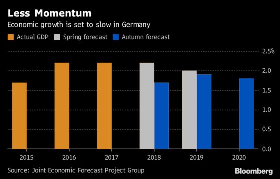 Germany Feels the Trade-War Heat as Economic Outlook Slashed