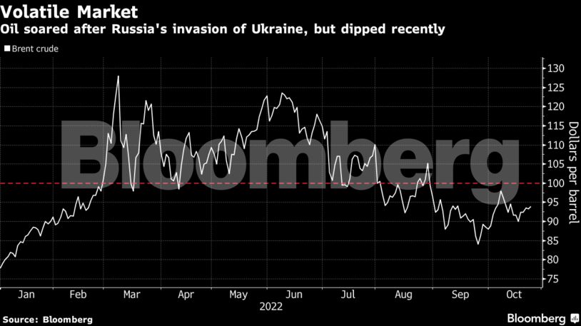 Oil soared after Russia's invasion of Ukraine, but dipped recently