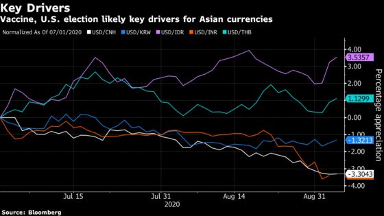 Early Vaccine, Biden Win Would Boost Asian Currencies, UBS Says