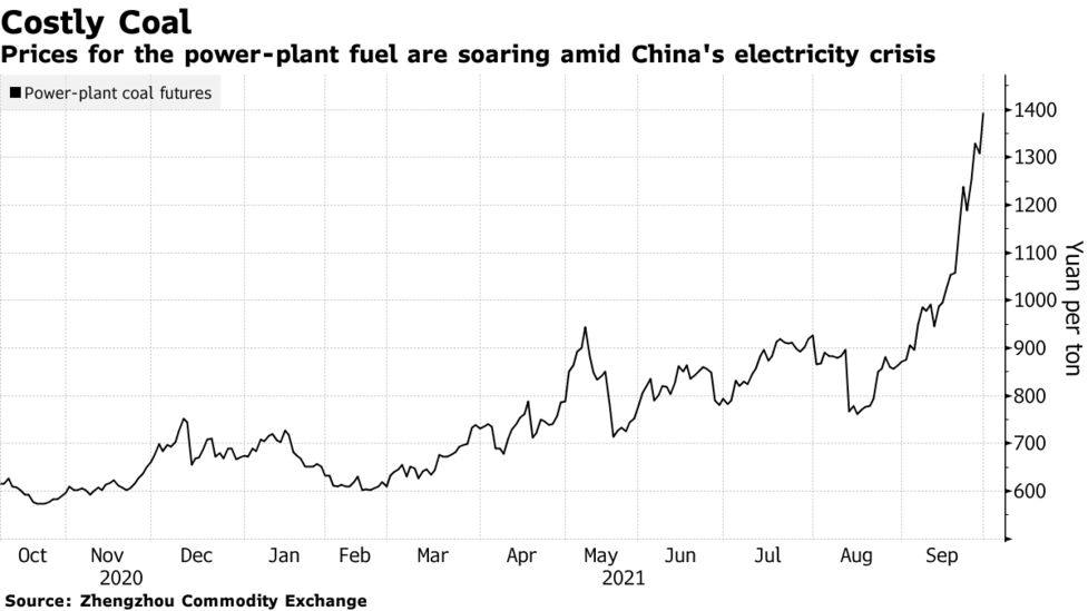 Çin'in termik santrallerine giden kömürün fiyatı. Bloomberg, 2021.