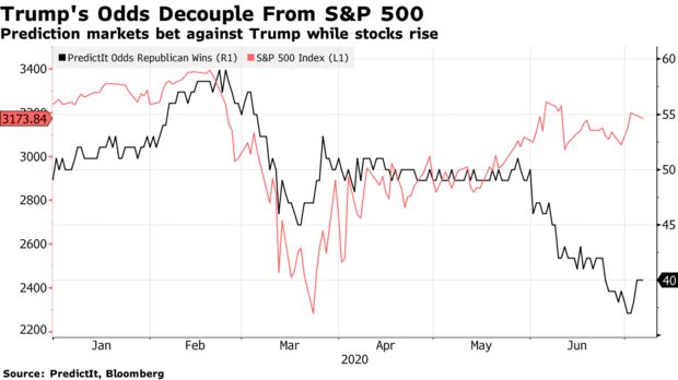 Prediction markets bet against Trump while stocks rise