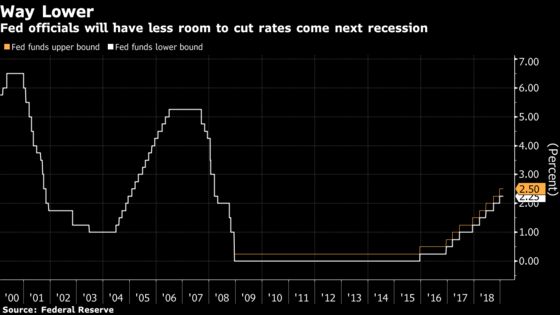 As Fed Nears End of the Hiking Cycle, It Faces a Hard Reality