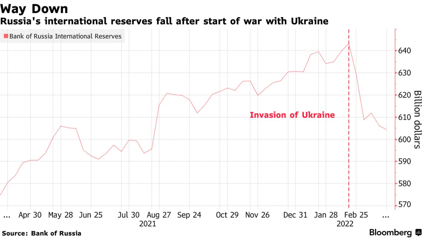 Russia's international reserves fall after start of war with Ukraine