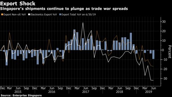 Singapore’s Export Slump Worsens as Trade-War Impact Spreads