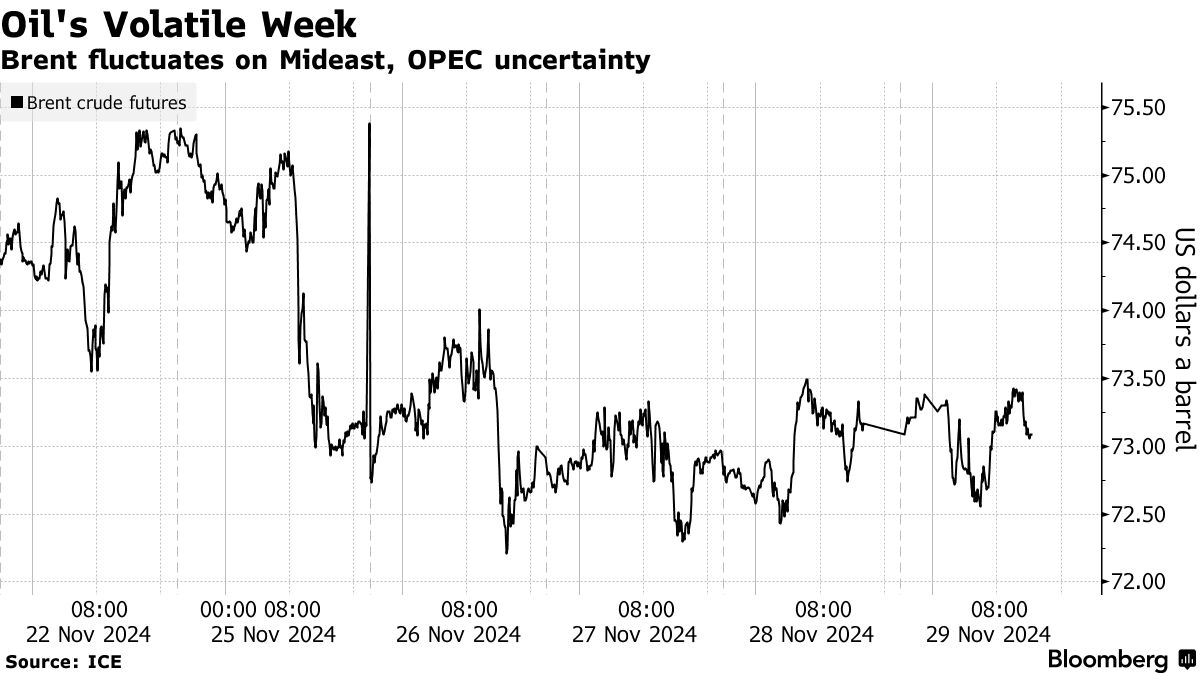 Oil's Volatile Week | Brent fluctuates on Mideast, OPEC uncertainty