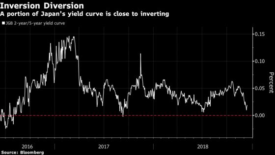 Short-Covering Japanese Bond Traders Bring Zero Yields Back Into Focus