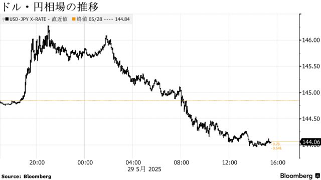 ドル・円相場の推移