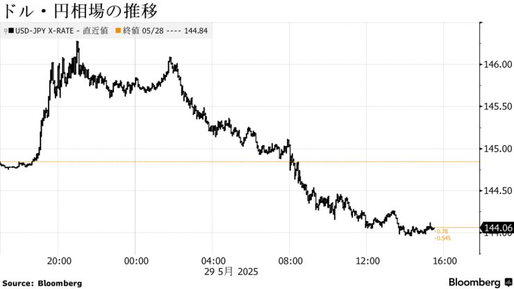 ドル・円相場の推移