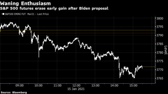U.S. Stock Futures Decline After Biden’s Spending-Bill Proposal