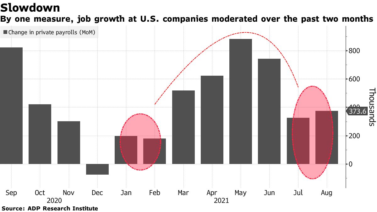 By one measure, job growth at U.S. companies moderated over the past two months