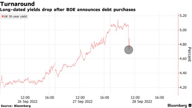 Долгосрочная доходность упала после того, как Банк Англии объявил о покупке долга