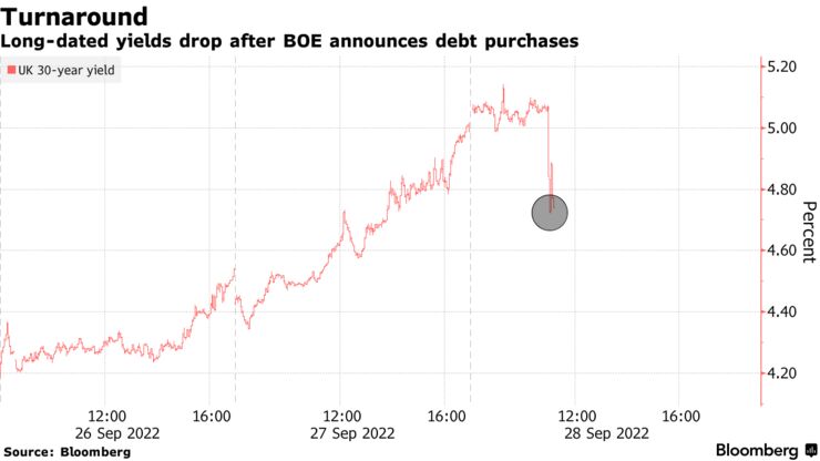 Long-dated yields drop after BOE announces debt purchases