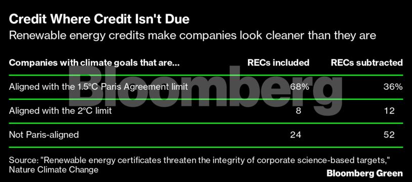 Credit Where Credit Isn't Due | Renewable energy credits make companies look cleaner than they are