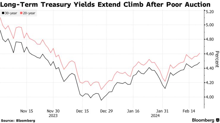 Long-Term Treasury Yields Extend Climb After Poor Auction