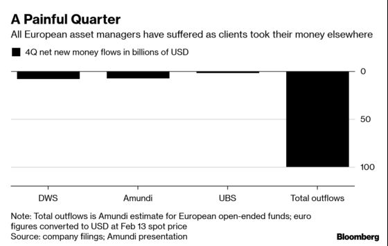 Europe’s Fund Managers May Have Lost $100 Billion in 4th Quarter