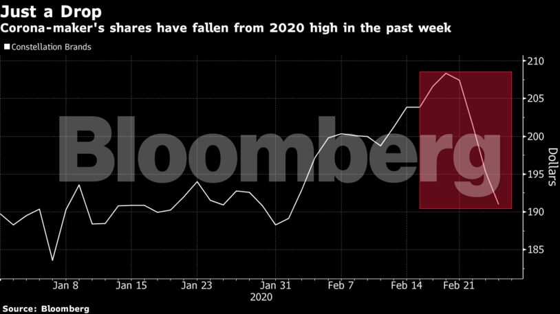 Corona-maker's shares have fallen from 2020 high in the past week