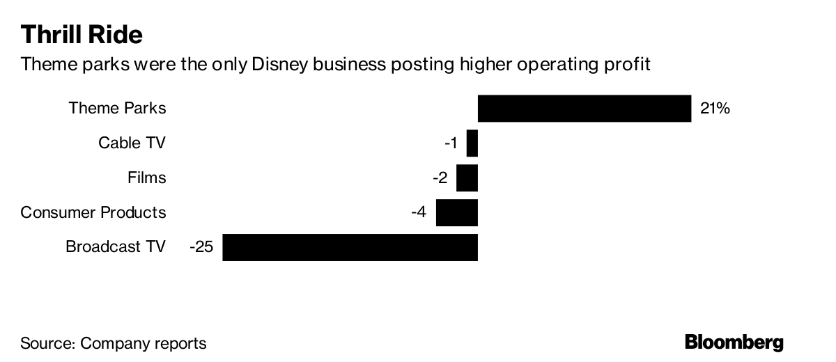 米ディズニー テーマパーク好調で昨年10 12月利益は予想上回る Bloomberg