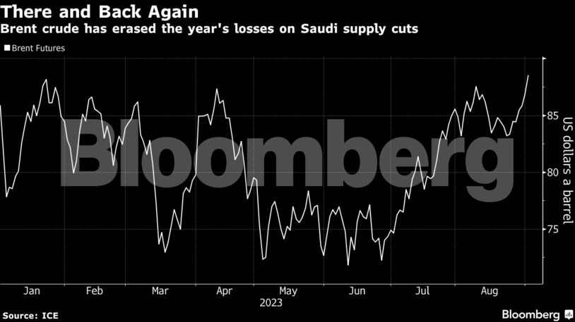 There and Back Again | Brent crude has erased the year's losses on Saudi supply cuts