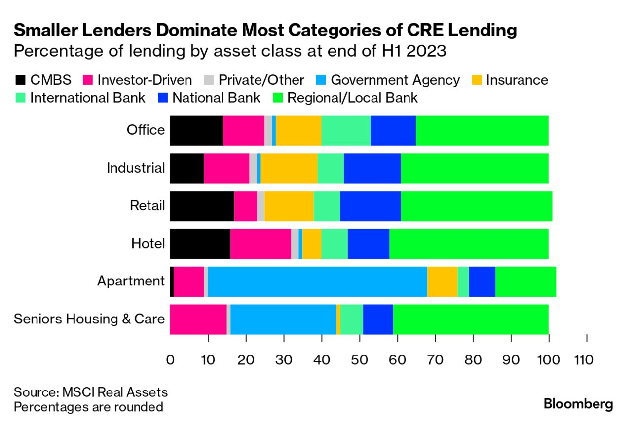 Systemic Risk Concerns Grow Among Fund Managers Amid Real Estate Tremors -  Bloomberg