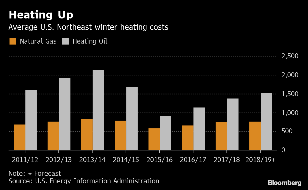 Westchester N.Y. Uses Up Gas While ConEd Asks Other to Conserve Bloomberg