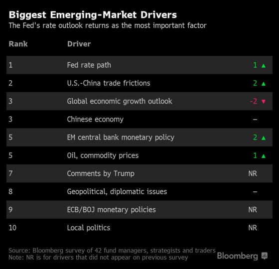 More Joy for Emerging Markets Now Hinges on Fed, Survey Shows