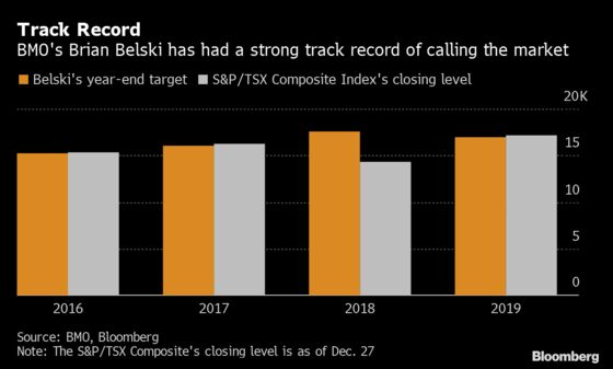 BMO’s Belski ‘Humbled’ After Nailing Forecast for Canada Stocks