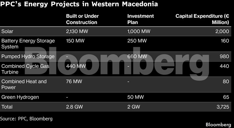 PPC’s Energy Projects in Western Macedonia