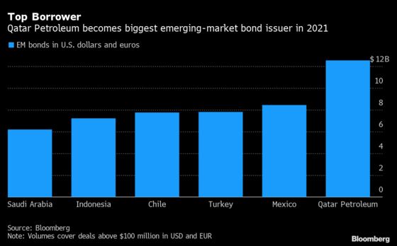 Qatar Petroleum Sells $12.5 Billion of Bonds For Gas Push