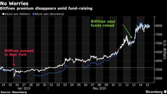 Bitcoin Rally Is Masking Capital Flight From Crypto Exchanges