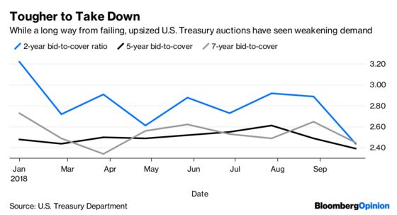 $276 Billion of U.S. Debt Sales Is Just Another Week Now