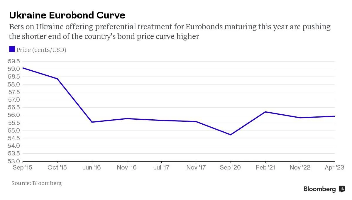 Ukraine Eurobond Curve