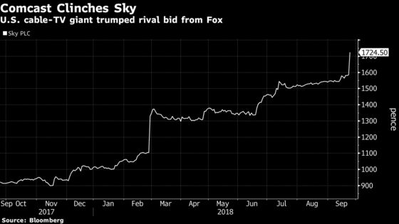 Sky Soars Toward Comcast's Winning Offer of $39 Billion for Sky