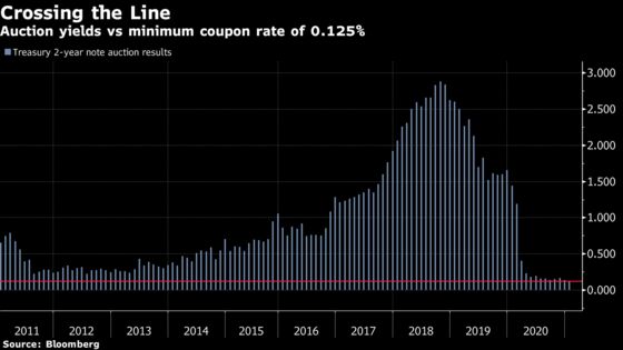 Treasury Makes History With First Two-Year Note Auction Premium