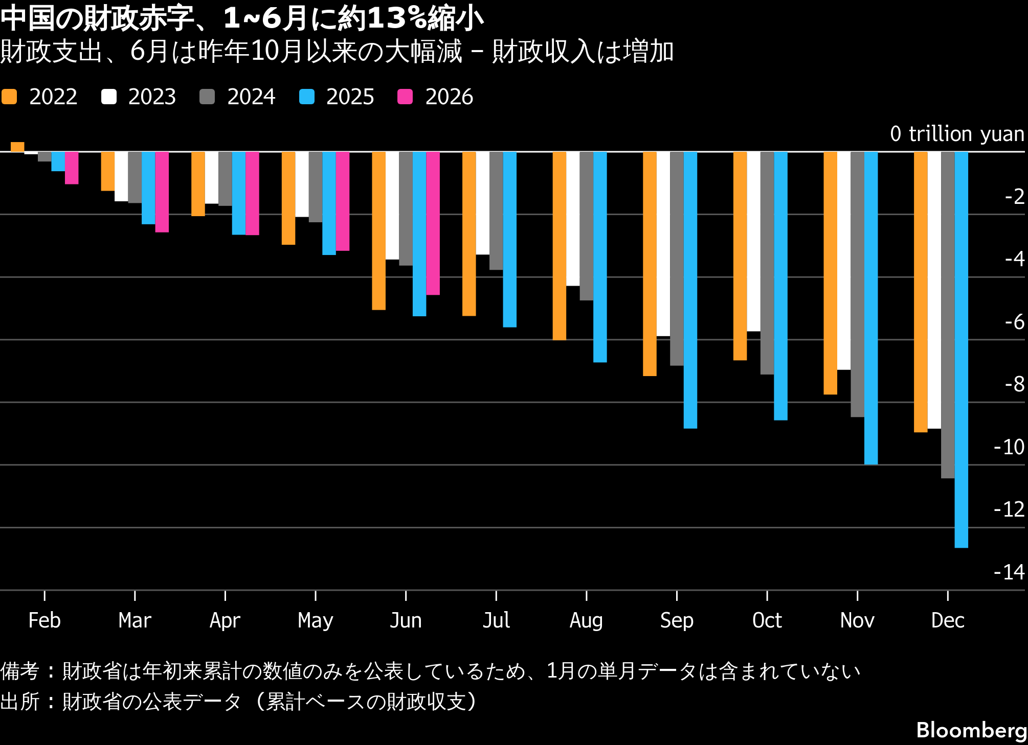 中国財政支出、6月は昨年10月以来の大幅減－景気減速でも引き締め