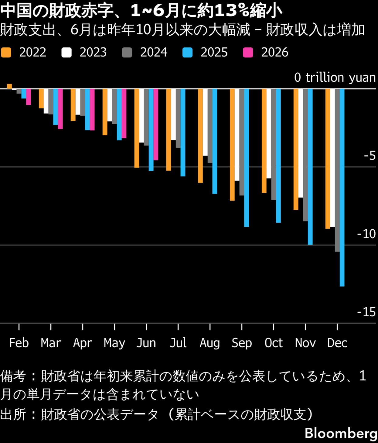 中国財政支出、6月は昨年10月以来の大幅減－景気減速でも引き締め