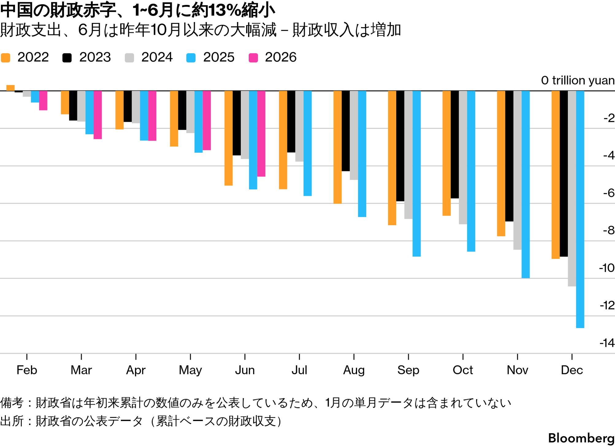 中国財政支出、6月は昨年10月以来の大幅減－景気減速でも引き締め