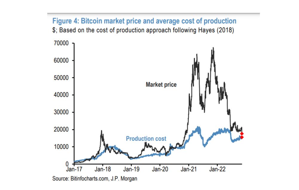 仮想通貨市場、マージンコール相次いでいる公算大-JPモルガン 仮想通貨市場、マージンコール相次いでいる公算大-JPモルガン