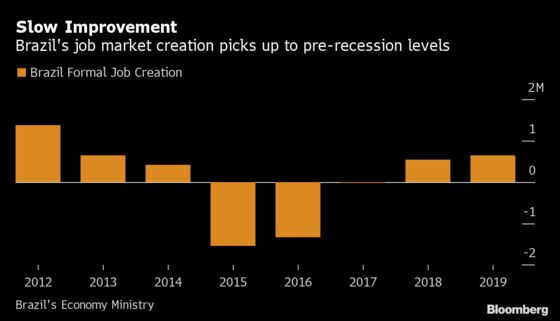 Brazil’s Troubled Labor Market Will Take Time to Turn the Corner