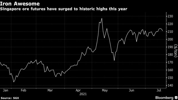 Singapore ore futures have surged to historic highs this year