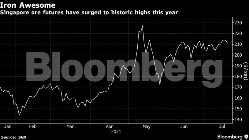 Singapore ore futures have surged to historic highs this year