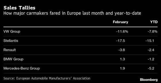 Europe Car Sales Hit Monthly Low as War Worsens Supply Snarls