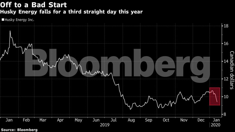 Husky Energy falls for a third straight day this year