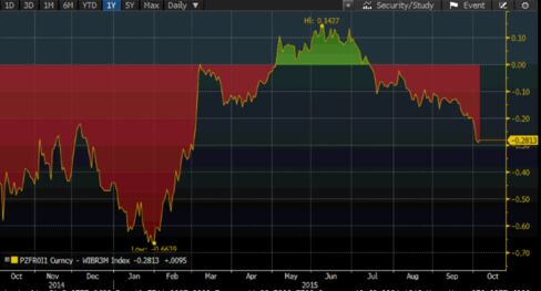 Traders are betting central bank chief will lower rates before he steps down next year.